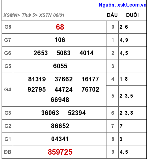 XSTN ngày 6-1-2022 XSTN ngày 6-1-2022