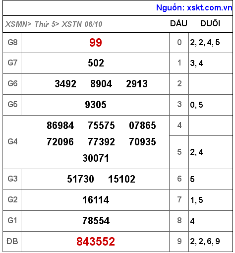 Kết quả XSTN ngày 6-10-2022