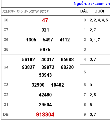Kết quả XSTN ngày 7-7-2022