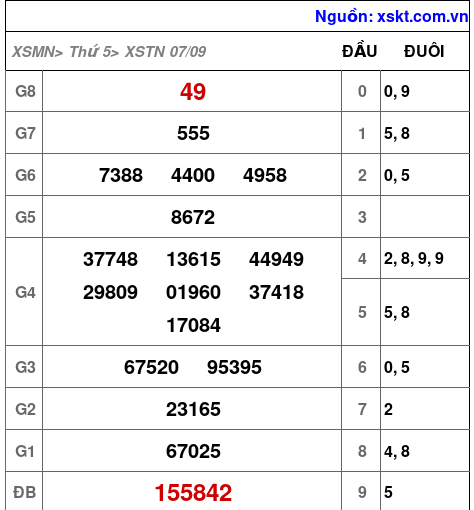 XSTN ngày 7-9-2023