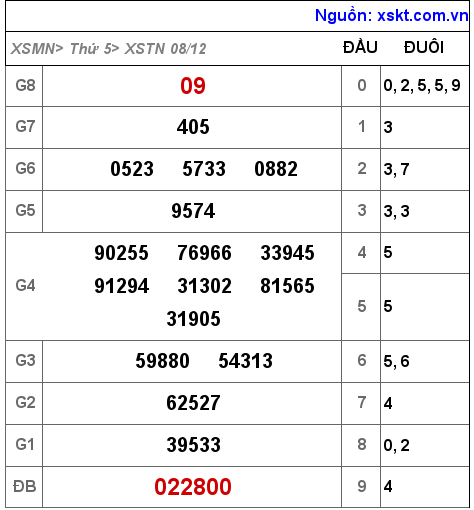 XSTN ngày 8-12-2022 XSTN ngày 8-12-2022