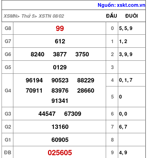 XSTN ngày 8-2-2024