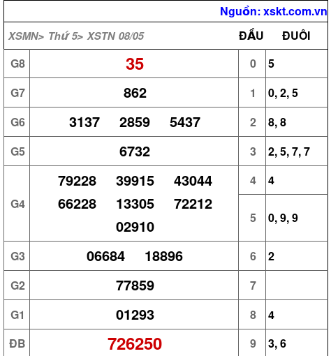 XSTN ngày 8-5-2025