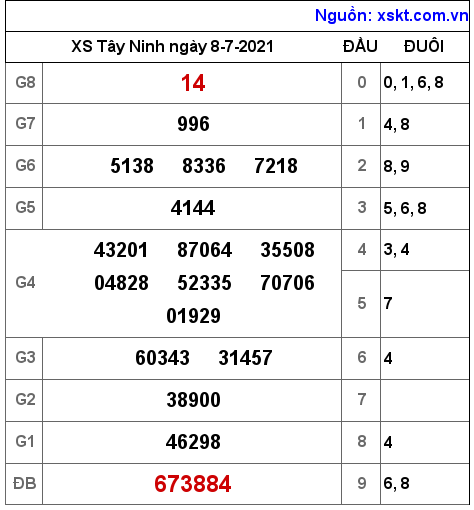 XSTN ngày 8-7-2021 XSTN ngày 8-7-2021