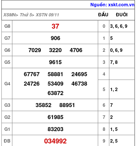 XSTN ngày 9-11-2023 XSTN ngày 9-11-2023