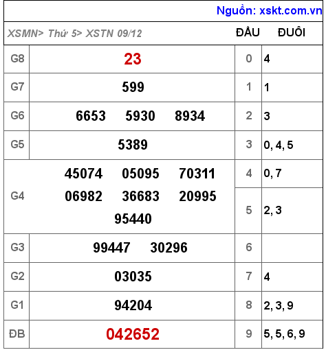 XSTN ngày 9-12-2021 XSTN ngày 9-12-2021
