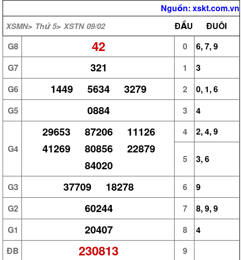 Kết quả XSTN ngày 9-2-2023