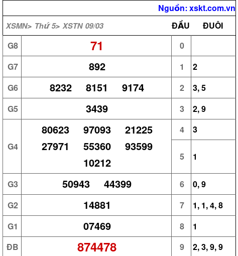 Kết quả XSTN ngày 9-3-2023