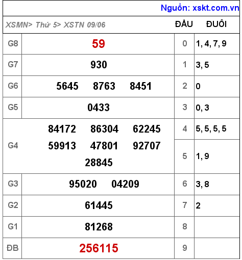 Kết quả XSTN ngày 9-6-2022