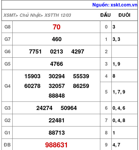Kết quả XSTTH ngày 12-3-2023