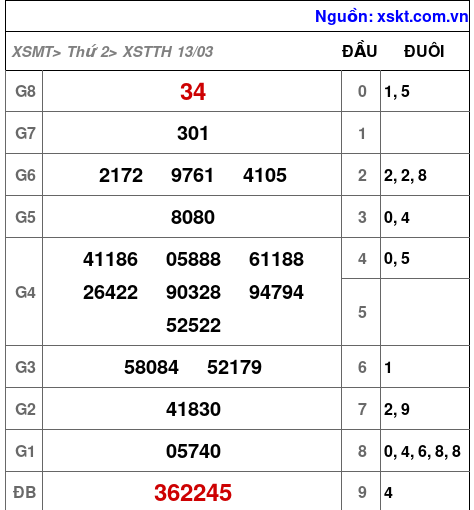 Kết quả XSTTH ngày 13-3-2023