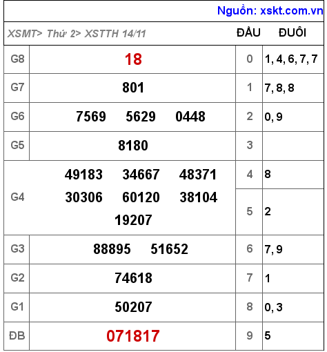 Kết quả XSTTH ngày 14-11-2022