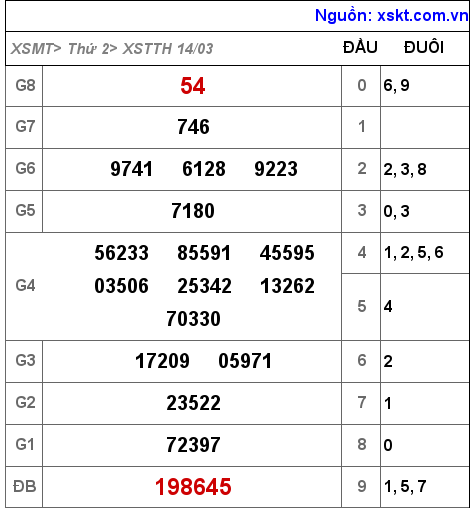 Kết quả XSTTH ngày 14-3-2022