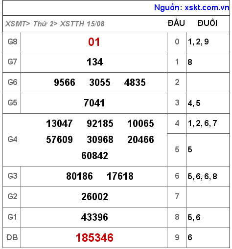 Kết quả XSTTH ngày 15-8-2022
