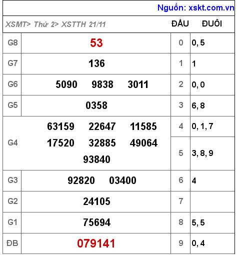 Kết quả XSTTH ngày 21-11-2022
