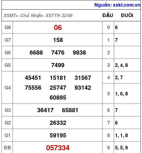 XSTTH ngày 22-6-2025 XSTTH ngày 22-6-2025