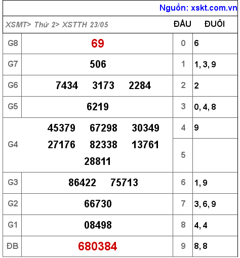 Kết quả XSTTH ngày 23-5-2022
