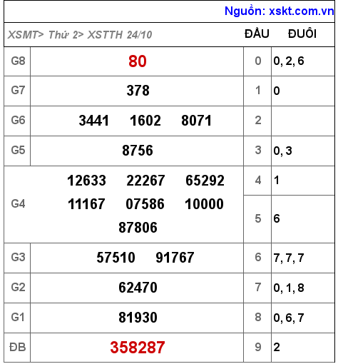 Kết quả XSTTH ngày 24-10-2022