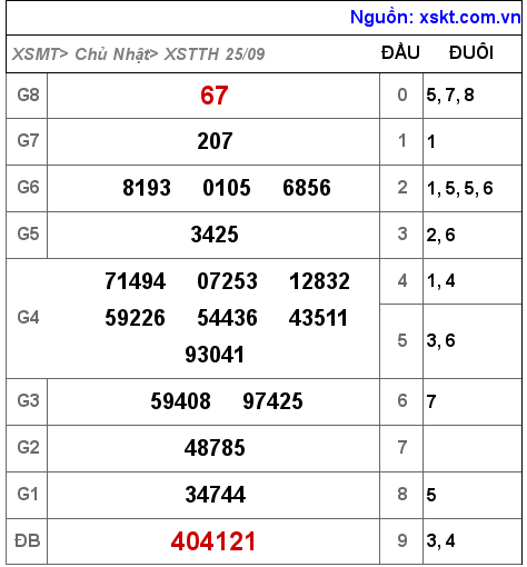 Kết quả XSTTH ngày 25-9-2022