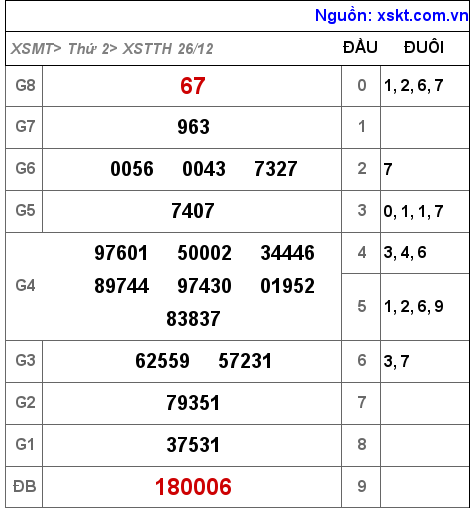 Kết quả XSTTH ngày 26-12-2022