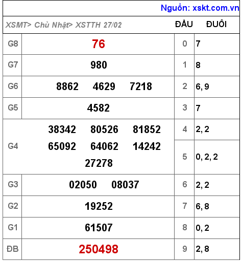 Kết quả XSTTH ngày 27-2-2022