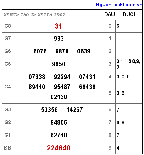 Kết quả XSTTH ngày 28-2-2022