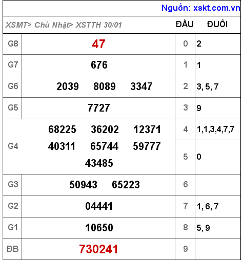 Kết quả XSTTH ngày 30-1-2022