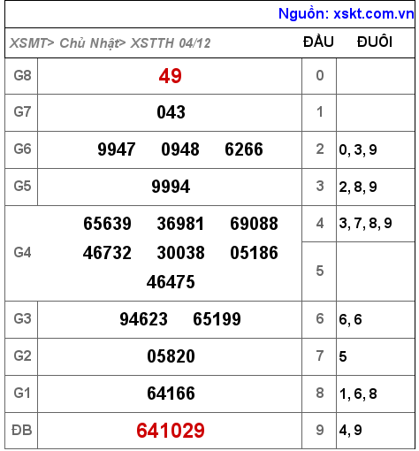 Kết quả XSTTH ngày 4-12-2022