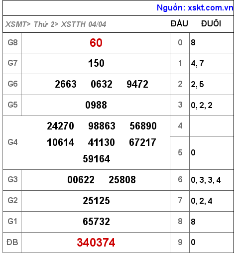 Kết quả XSTTH ngày 4-4-2022