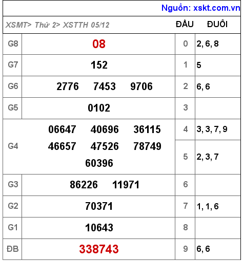 Kết quả XSTTH ngày 5-12-2022