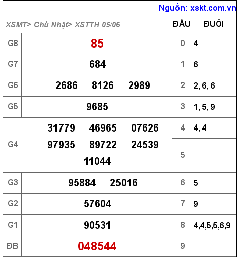 Kết quả XSTTH ngày 5-6-2022