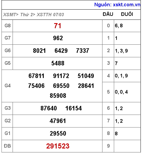 Kết quả XSTTH ngày 7-3-2022