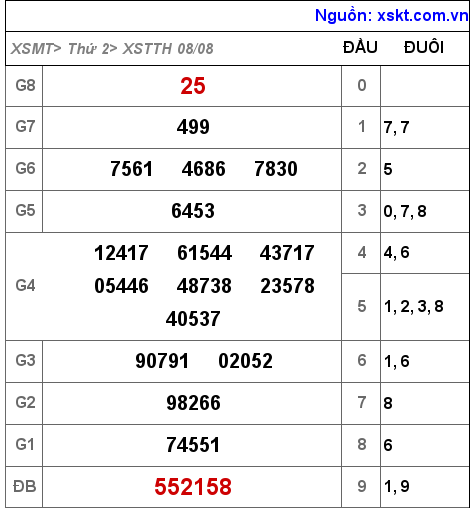 Kết quả XSTTH ngày 8-8-2022