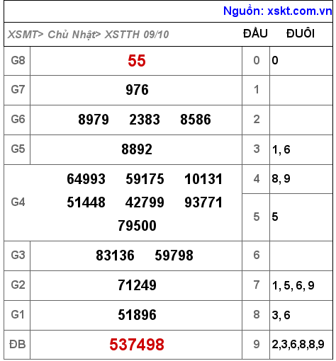 Kết quả XSTTH ngày 9-10-2022