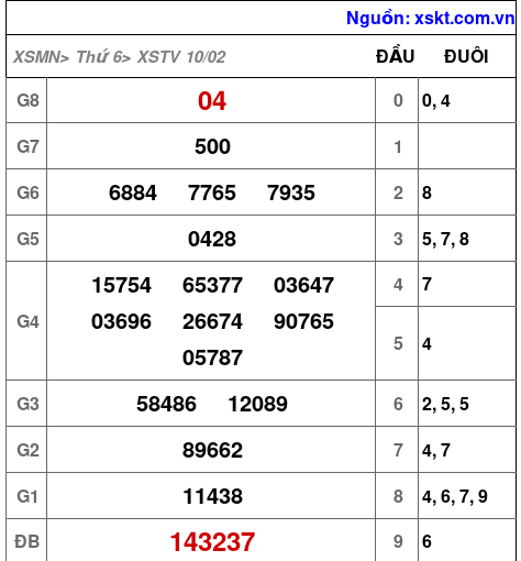 Kết quả XSTV ngày 10-2-2023