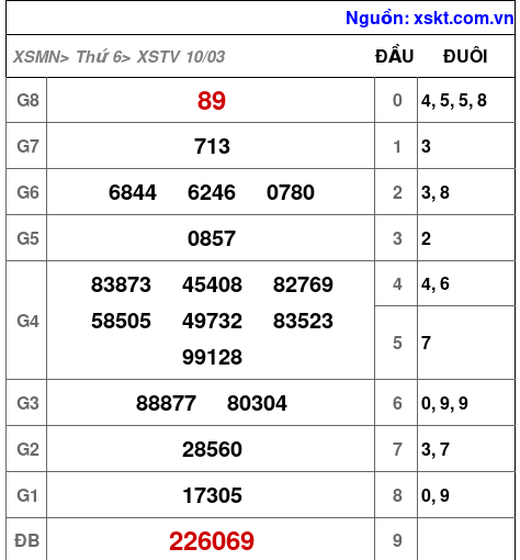 Kết quả XSTV ngày 10-3-2023