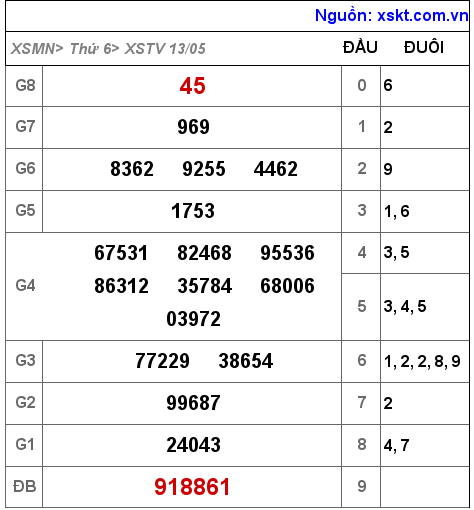 XSTV ngày 13-5-2022 XSTV ngày 13-5-2022