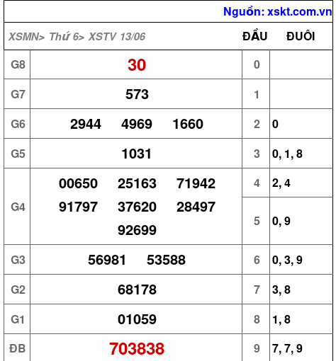 XSTV ngày 13-6-2025 XSTV ngày 13-6-2025