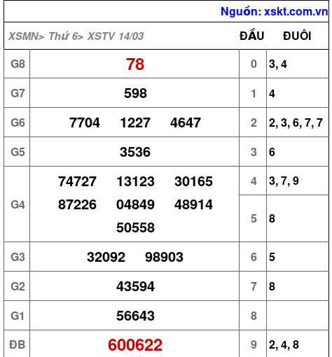 XSTV ngày 14-3-2025 XSTV ngày 14-3-2025