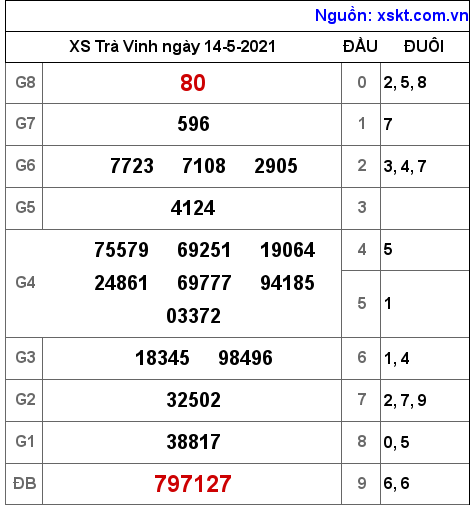 XSTV ngày 14-5-2021 XSTV ngày 14-5-2021