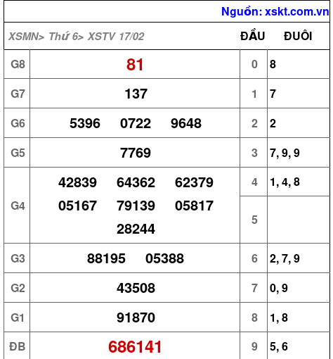 Kết quả XSTV ngày 17-2-2023