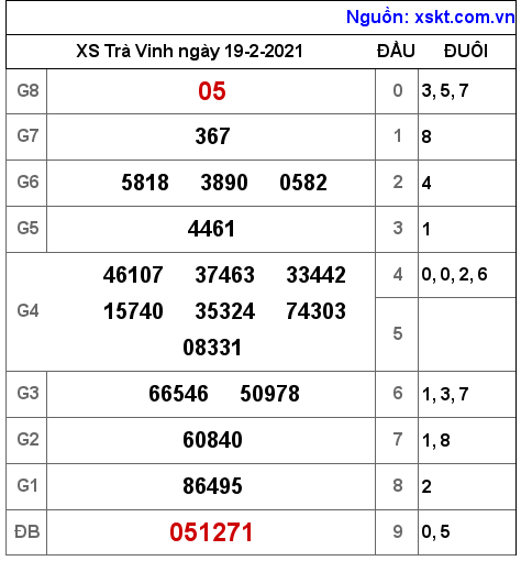 XSTV ngày 19-2-2021 XSTV ngày 19-2-2021
