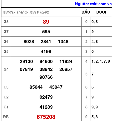 XSTV ngày 2-2-2024 XSTV ngày 2-2-2024