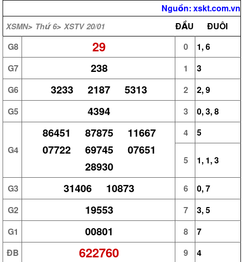 Kết quả XSTV ngày 20-1-2023