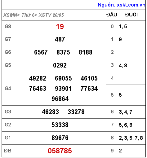XSTV ngày 20-5-2022 XSTV ngày 20-5-2022