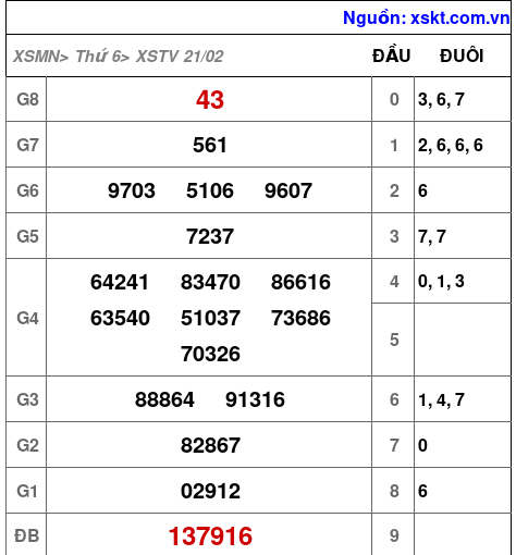 XSTV ngày 21-2-2025 XSTV ngày 21-2-2025