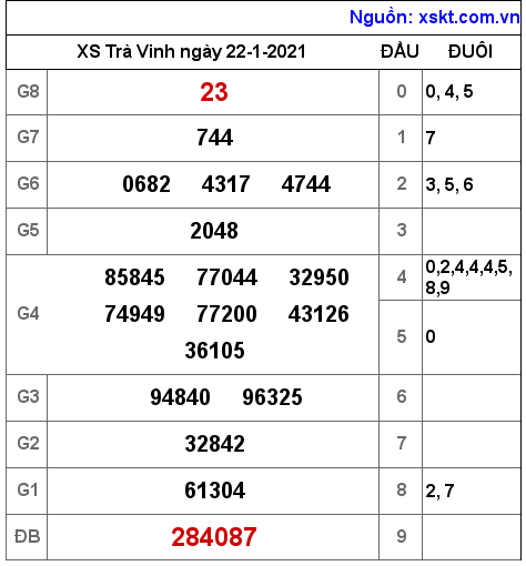 XSTV ngày 22-1-2021 XSTV ngày 22-1-2021