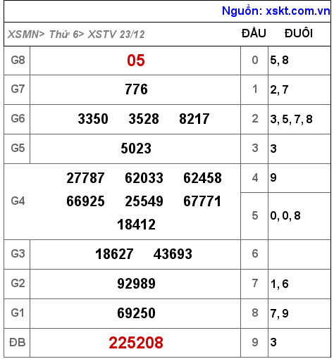 Kết quả XSTV ngày 23-12-2022