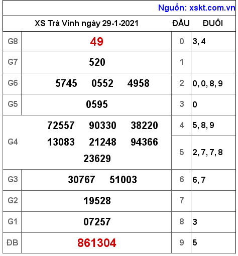 XSTV ngày 29-1-2021 XSTV ngày 29-1-2021