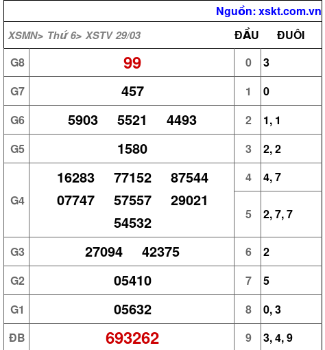 XSTV ngày 29-3-2024 XSTV ngày 29-3-2024